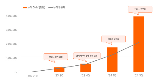 '히티(Hity)' 성장 과정. 브레이브컴퍼니 제공